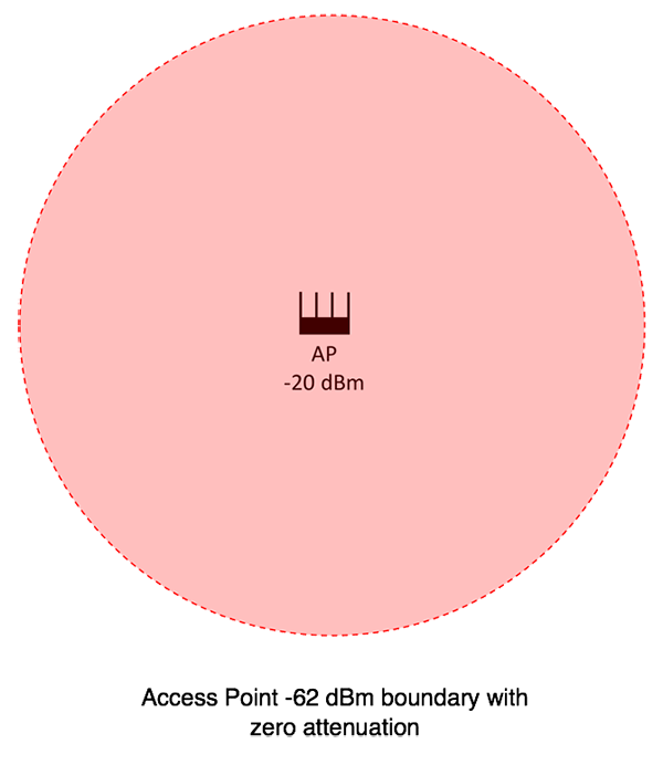 2 AP no attenuation a